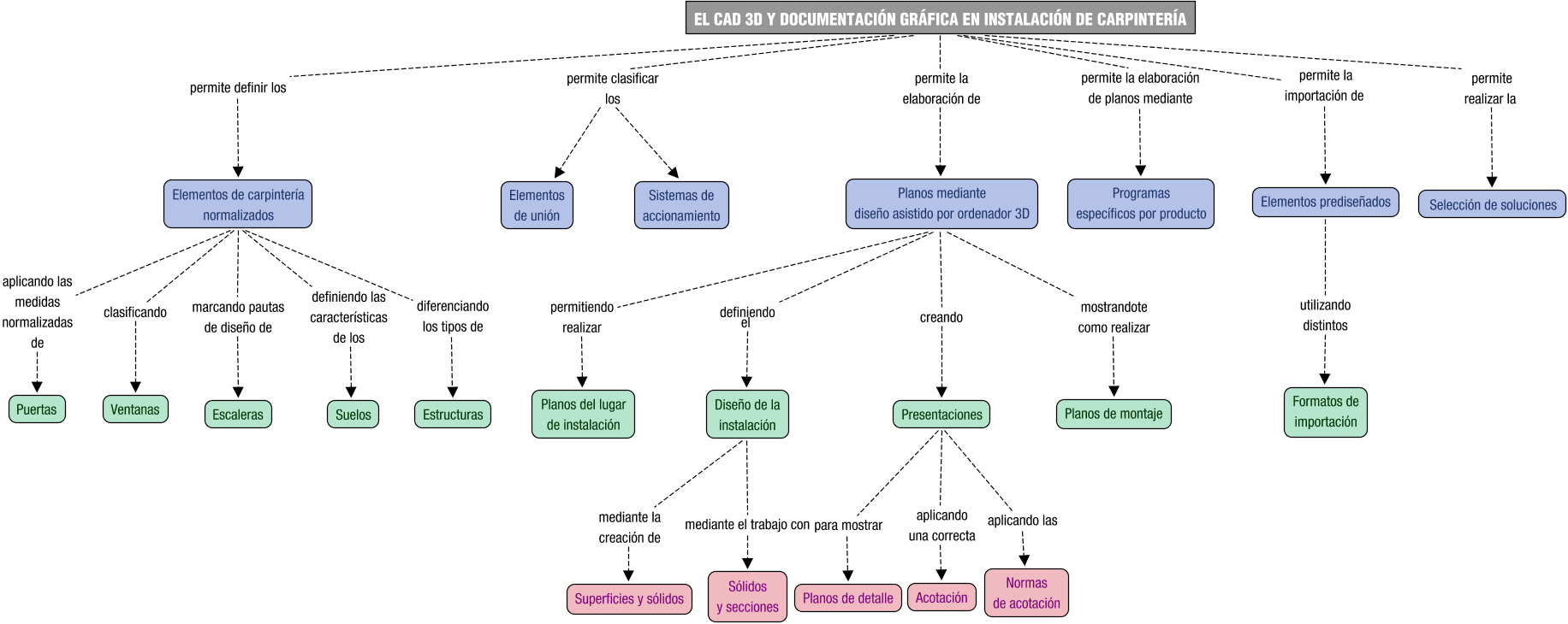 Descripción del mapa conceptual de DCM02