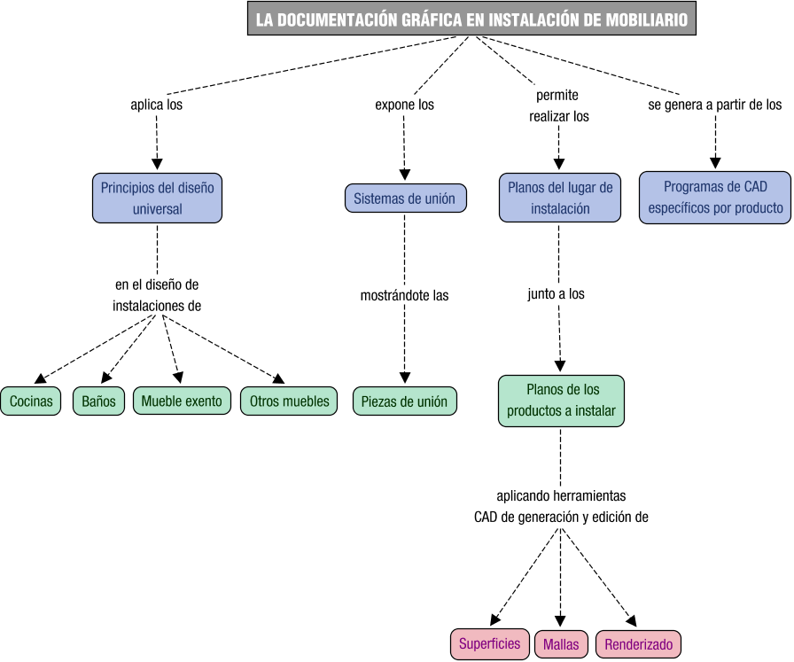 Descripción del mapa conceptual de DCM03