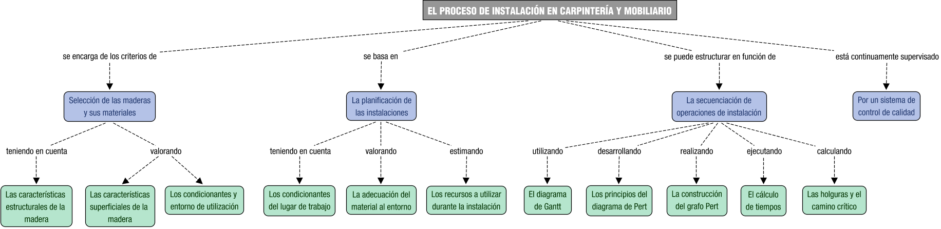 Descripción del mapa conceptual de DCM04