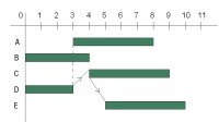 Imagen de un diagrama de Gantt.