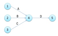 Imagen de un diagrama de Pert con actividades convergentes.