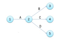 Imagen de un diagrama de Pert con actividades divergentes.