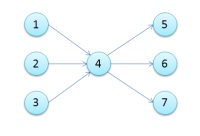 Imagen de un diagrama de Pert con actividades convergentes divergentes.