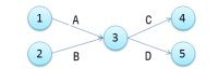 Imagen de un diagrama de Pert con actividades ejemplo.