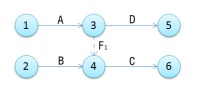 Imagen de un diagrama de Pert con actividades ficticias.