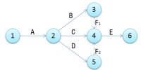 Imagen de un diagrama de Pert con actividades ficticias.