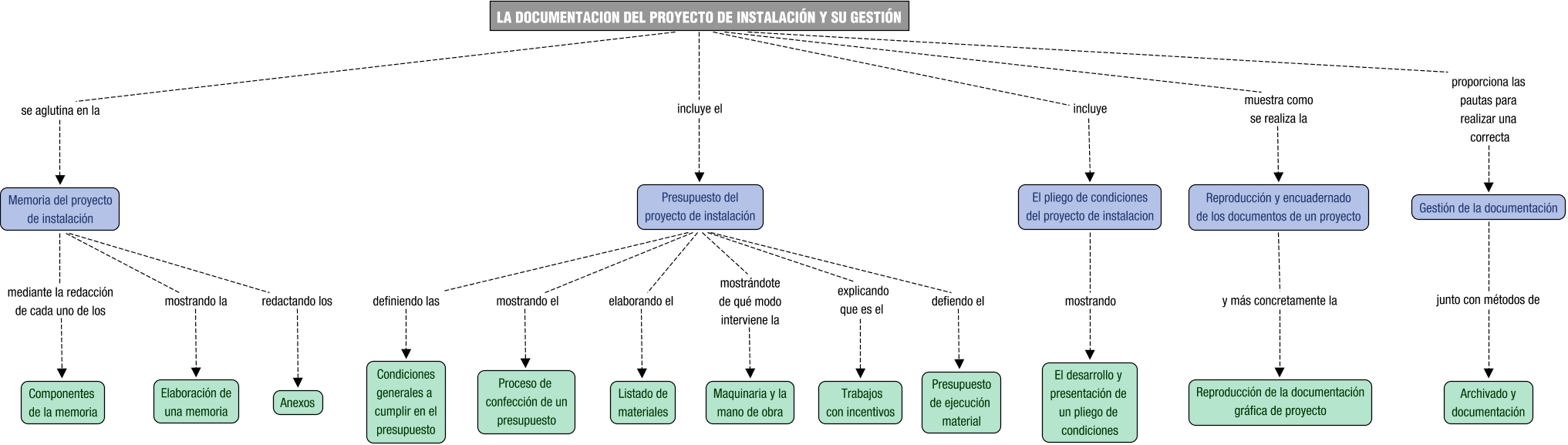 Descripción del mapa conceptual de DCM05