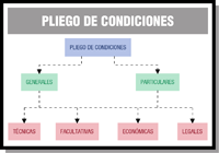 Imagen del esquema de los tipos de pliegos de condiciones.