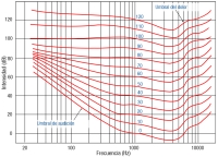 Curvas isofónicas