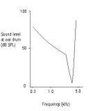 Gráfica en el eje de abscisas se representa la frecuencia del sonido, en kHz, mientras que en las ordenadas se representa el nivel de presión sonora en dB.