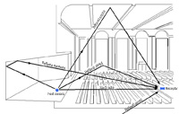 Dibujo de una sala de teatro mostrando la fuente de sonido y un receptor. Además del camino recorrido por el sonido, tanto directo como reflejado por los diferentes límites de la sala.