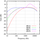 Gráfica representando las curvas de ponderación A, B C y D. En ordenadas se encuentra la ganancia medida en dB. en abscisas la frecuencia en escala logarítmica, medida en Hz.