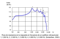 Picos de resonancia en la respuesta en frecuencia de un audífono retroauricular