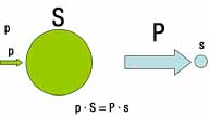 Esquema de la relación de Presión-Superficie