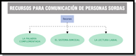 Esquema resumen de los recursos para comunicación de personas sordas.