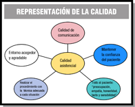 Aspectos que contempla la calidad asistencial.