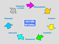 Esquema de las acciones que incluye la gestión integral.