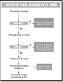 Soporte vital básico en niños.