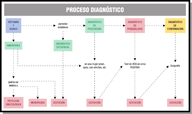 Ante una mujer que presenta amenorrea, se sigue todo el proceso diagnóstico, desde el diagnóstico diferencial, el de presunción, el de probabilidad hasta el diagnóstico de confirmación de embarazo.