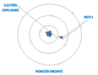 Esquema de un átomo en el que inciden rayos X que desplazan un electrón del mismo produciendo el fenómeno de ionización.