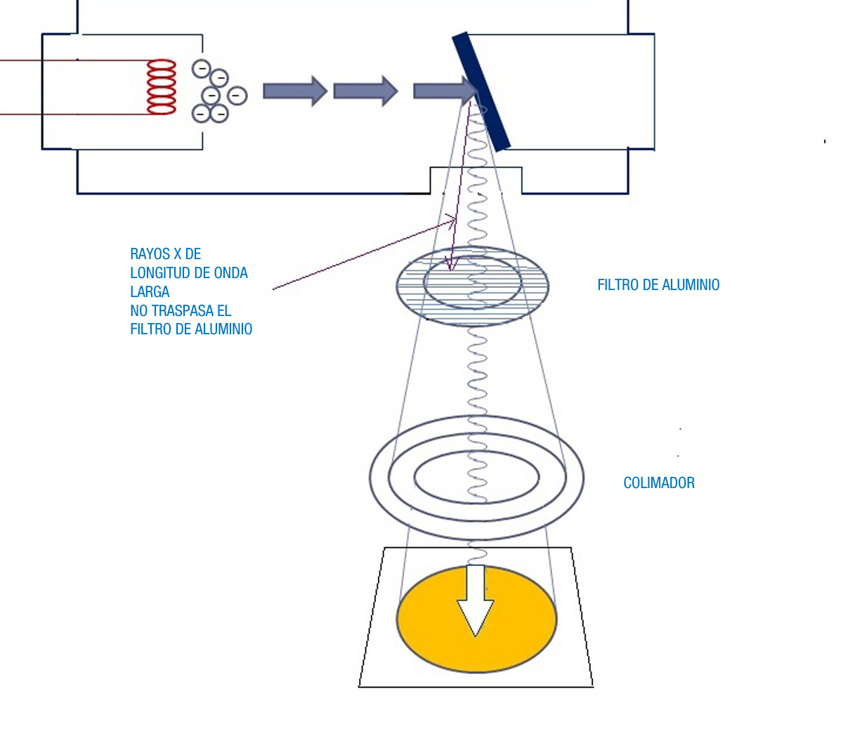 1.5.- Equipos generadores de rayos X. Accesorios de filtración ...