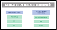 Esquema en el que se aprecia la comparación entre las unidades de radiación del sistema tradicional con el sistema de unidades internacional.