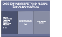 Esquema en el que se muestran las dosis equivalentes efectivas de tres técnicas radiográficas muy comunes en odontología: periapical completa con colimación redonda y películas de velocidad F: 60 μSv., ortopantomografía: 7 μSv., cefalometría 200 μSv.