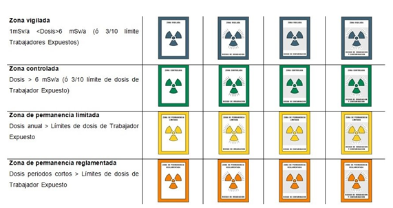 Señales de peligro a la radiacción ionizante