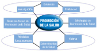 Importancia de los determinantes de salud en la Promoción de salud