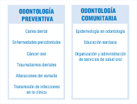 Esquema de la Odontología preventiva y comunitaria