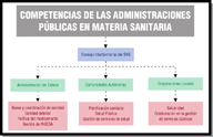 Competencias de las administraciones públicas en materia sanitaria.