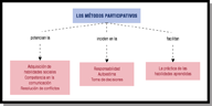  Esquema de las características de los métodos participativos.