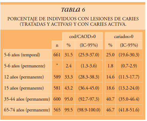 Porcentaje de caries