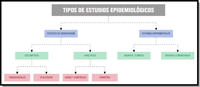 Es un esquema que recoge la clasificación primero en dos grupos y luego varios niveles. En el último hay seis tipos de estudios, agrupados de dos en dos.