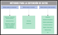 Esquema con la clasificación de los métodos para obtener información, organizados en tres grupos.