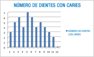 Diagramas de barras de la variable caries.