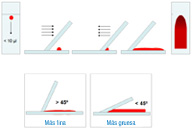 Imagen en la que se muestran 7 ilustraciones con los pasos a seguir para realizar una extensión de sangre.