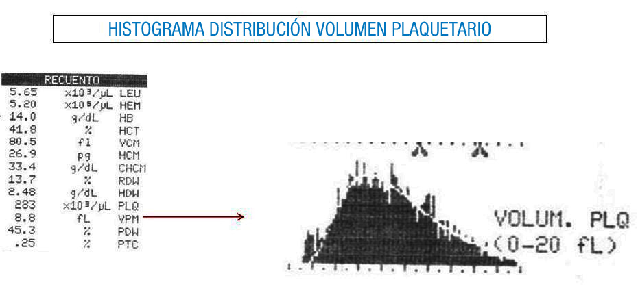 Imagen donde aparece el histograma de distribución del volumen plaquetario relacionado con su dato numérico.