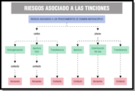 Esquema que nos muestra los principales peligros asociados a las técnicas de tinción.