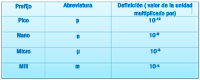 En la imagen se observa una tabla en la que se muestran las abreviaturas de las unidades de volumen y concentración utilizados en un laboratorio de biología molecular, los prefijos micro, nano, pico y su significado.