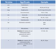 En la tabla se hace una descripción de la manera de designar las alteraciones más frecuentes que podemos encontrarnos en un cariotipo.