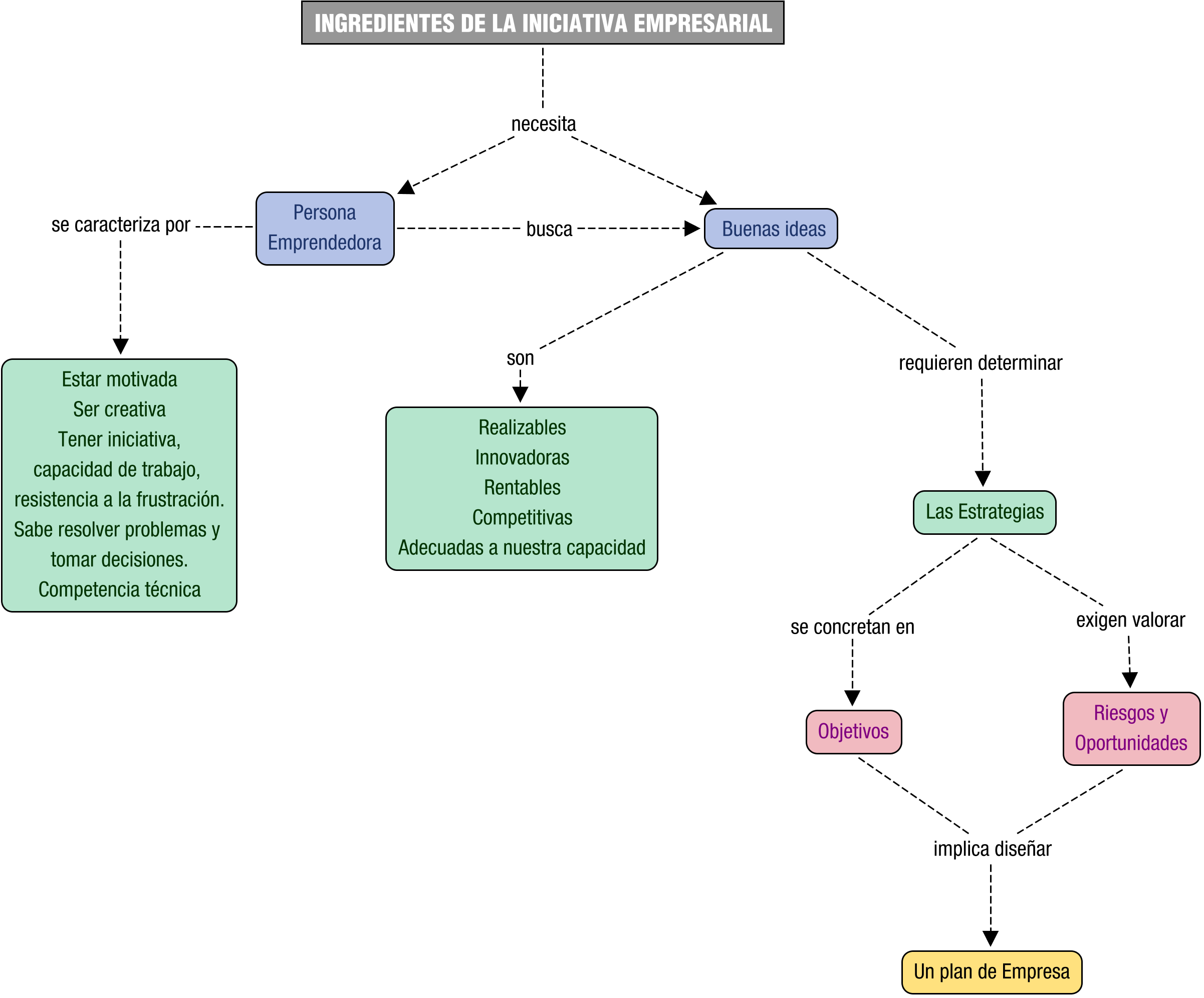 Descripción del mapa conceptual de EIE01