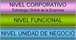 Un cuadro de texto representa los tres niveles de definición de estrategias de la empresa, en tres filas. Fila de la base: NIVEL UNIDAD DE NEGOCIO. – Fila central: NIVEL FUNCIONAL. Fila superior: NIVEL CORPORATIVO. Estrategia Global de la Empresa. 