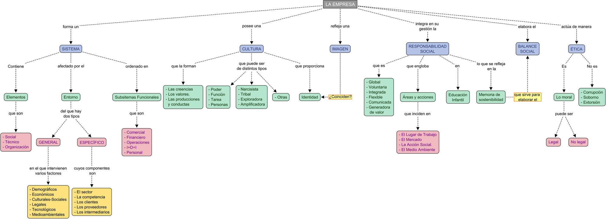 Descripción del mapa conceptual de EIE02