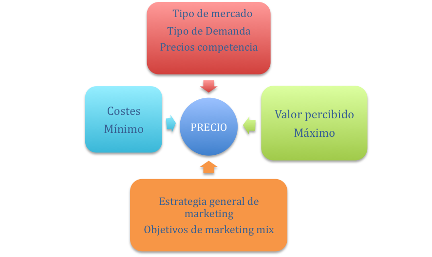 Esquema que muestra todas las variables que intervienen en el establecimiento del precio de un producto. Éstas son, costes (mínimo), tipo de mercado, de demanda, precios de la competencia, valor percibido (máximo), estrategia general de marketing y objetivos de marketing mix.