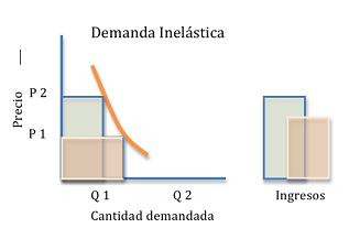 Imagen en la que se muestra una gráfica de la demanda en función del precio, siendo menor la demanda a mayor precio, por lo que los ingresos son inferores al precio.