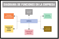 Imagen con un círculo central que representa a la empresa, y al que le llegan seis líneas de otros tantos círculos que rodean al primero, y que cada uno de ellos representa un tipo de función distinto que se da, o se puede dar, en las organizaciones empresariales.