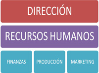 Figura rectangular dividida en tres capas, en la que vemos los distintos departamentos que podemos encontrar en muchas de las empresas modernas. En el estrato superior se sitúa la Dirección, en el intermedio el Departamento de Recursos Humanos y en el inferior, que está subdividido en tres bloques (al mismo nivel) encontramos los áreas de Finanzas, Producción y Marketing.