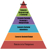 Pirámide estratificada que muestra la prioridad a la hora de aplicar la normativa laboral. En la cúspide, como primer convenio de aplicación, en caso de existir, tenemos el convenio de la empresa, y en la base, a falta de todos los convenios anteriores, encontramos el Estatuto de los Trabajadores.