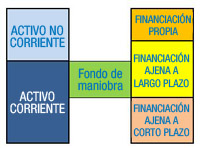 Figura geométrica en forma de “H”, compuesta por un rectángulo azul (Activo Corriente) que tiene encima un rectángulo celeste (Activo No corriente), y que unidos tienen la misma altura que un rectángulo malva (Financiación Ajena a Corto plazo) que tiene encima un rectángulo amarillo (Financiación Ajena a Largo Plazo) que a su vez tiene encima un rectángulo ocre (Financiación Propia). A media altura de ambos hay un pequeño rectángulo verde (Fondo de Maniobra) que une los dos conjuntos.